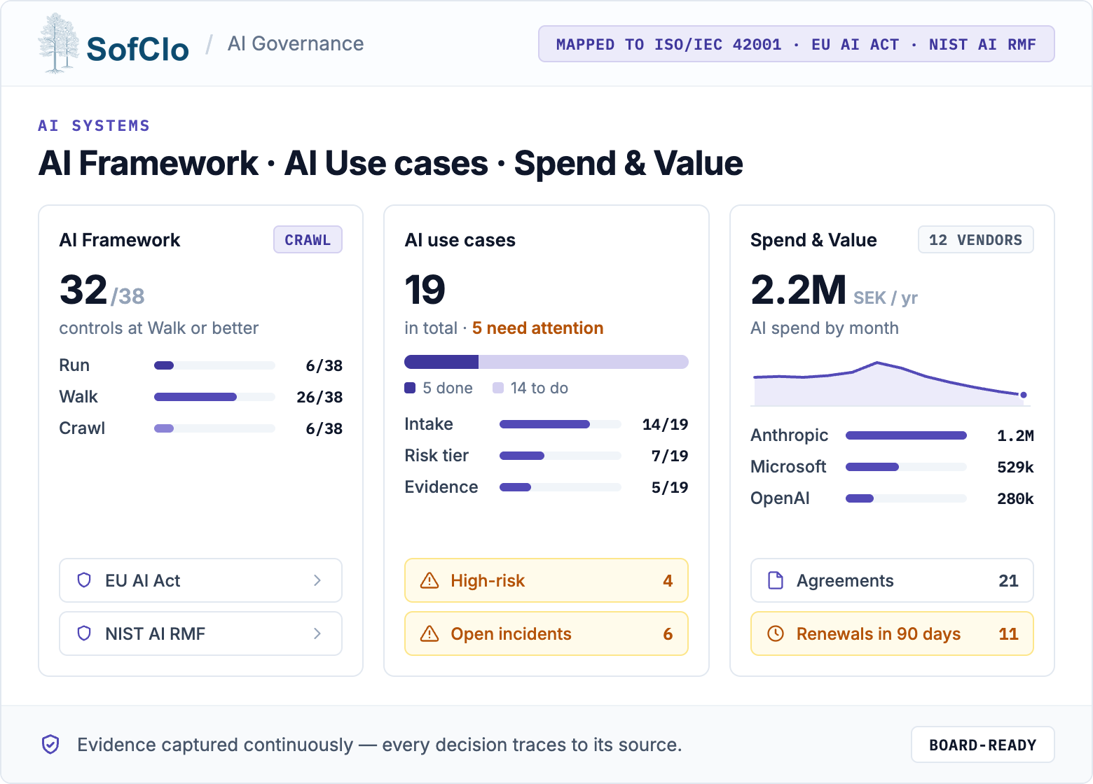 AI Governance – AI Framework maturity against the EU AI Act and NIST AI RMF, AI use cases by status, and AI spend and value by vendor