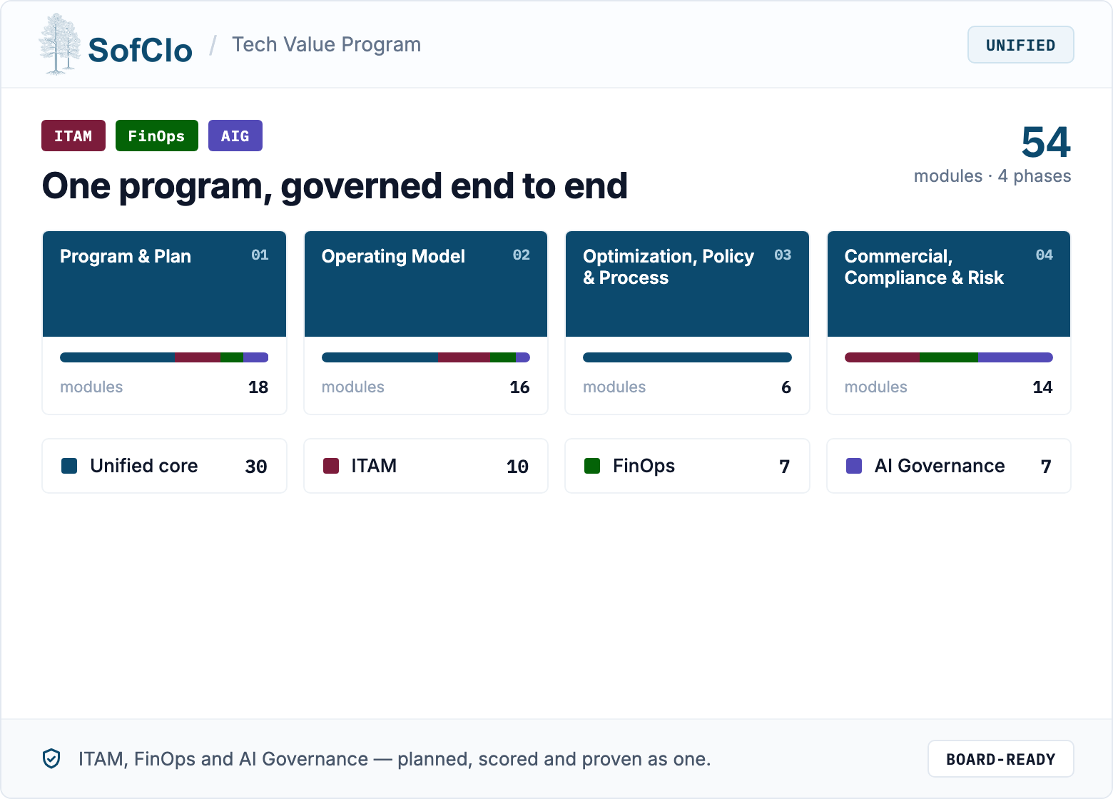 Tech Value Program overview — 54 modules across four phases, split between the unified core, ITAM, FinOps and AI Governance